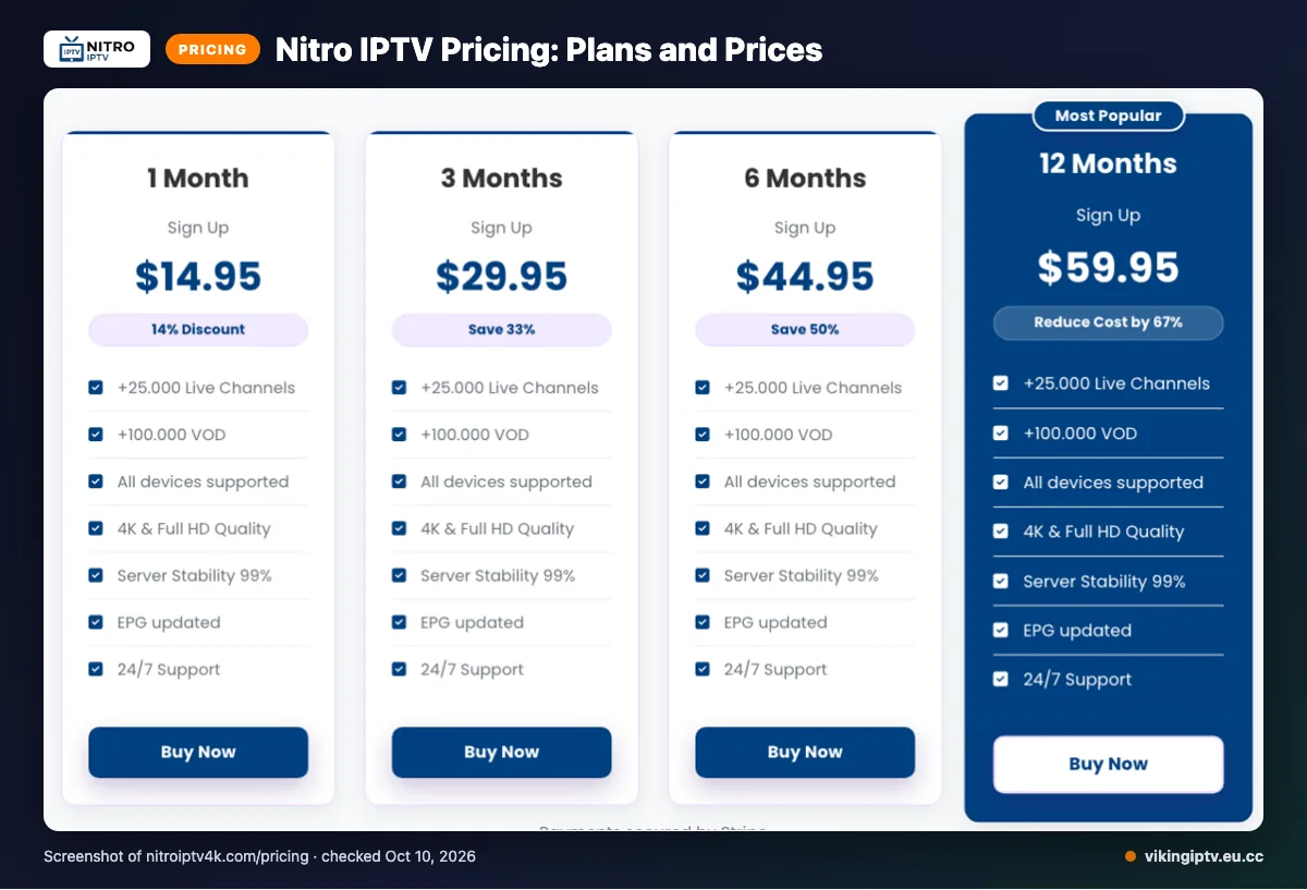 Nitro IPTV pricing page listing 1 month, 3 months, 6 months, 12 months plans